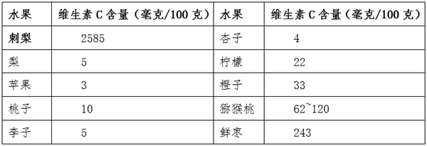 水果界的维C天花板：含量78倍于橙子！可惜很多人不知道