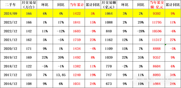 市场潜力巨大！崔东树：1-9月二手车1422万台 同比增长5%