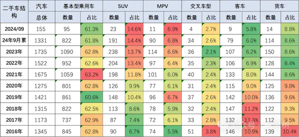 市场潜力巨大！崔东树：1-9月二手车1422万台 同比增长5%