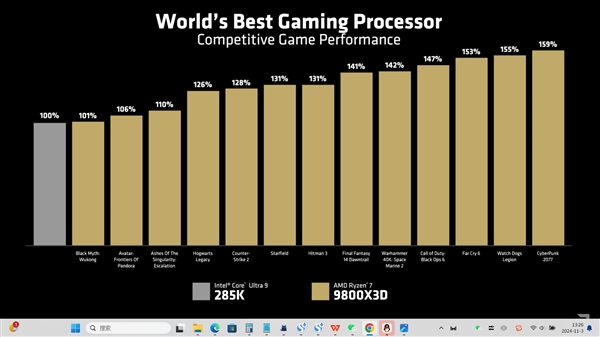 实测玩游戏碾压Intel 285K！AMD锐龙7 9800X3D将于11月7日开卖 首发3699元