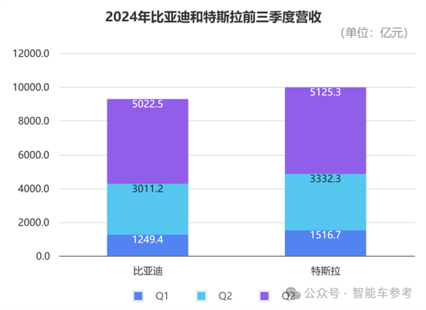 比亚迪营收首次超越特斯拉 但市值仍差6倍