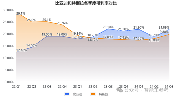 比亚迪营收首次超越特斯拉 但市值仍差6倍