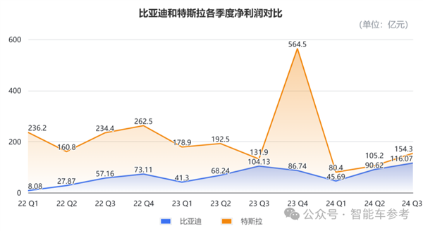 比亚迪营收首次超越特斯拉 但市值仍差6倍