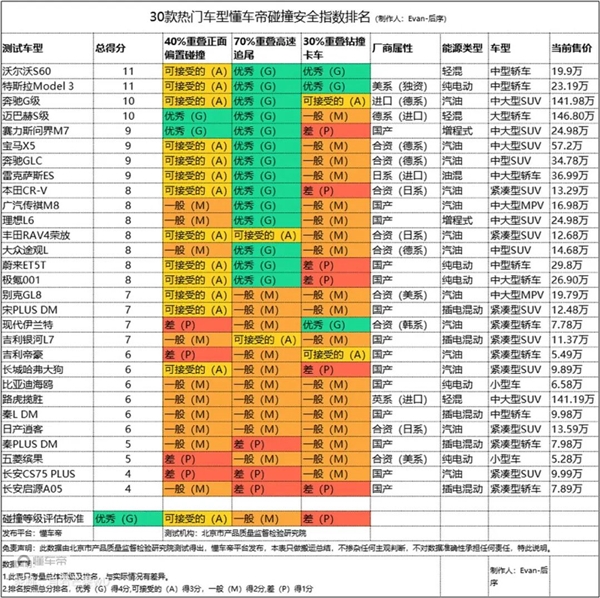 看完懂车帝的30款车“安全大碰撞” 我们到底该喷谁