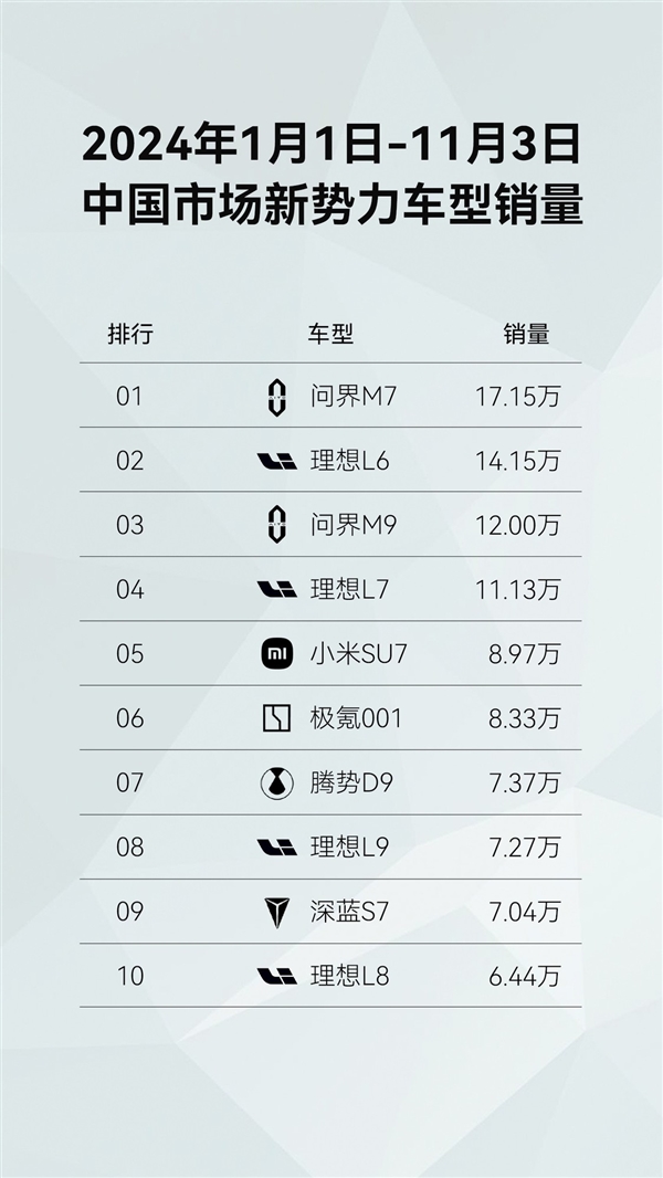 问界新M7成了：连续10个月蝉联新势力销量冠军 国民SUV实至名归