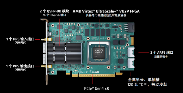 AMD发布Alveo UL3422金融专用加速卡：2.34纳秒世界最低时延