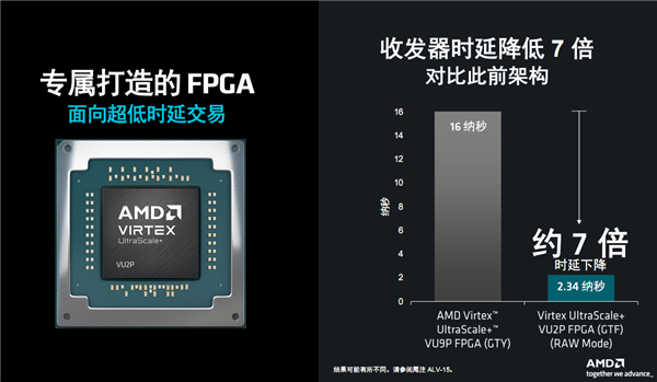 AMD发布Alveo UL3422金融专用加速卡：2.34纳秒世界最低时延