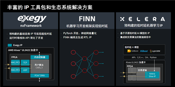 AMD发布Alveo UL3422金融专用加速卡：2.34纳秒世界最低时延