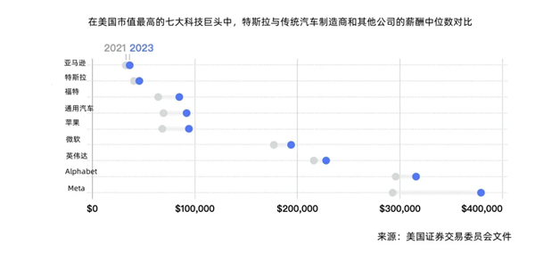 马斯克金手铐曝光：至少面9轮 底薪低于同行 高股票留人心