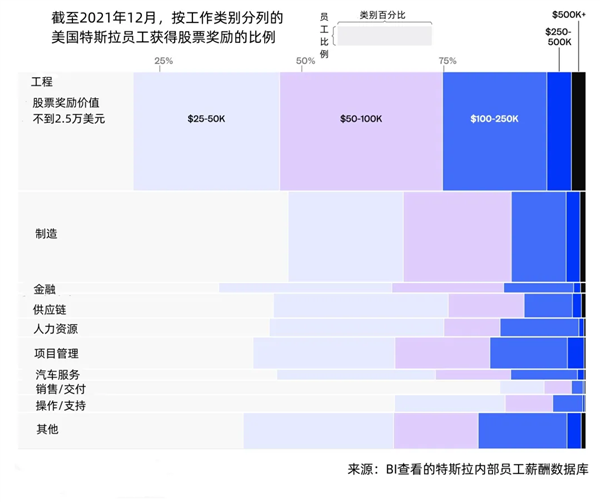 马斯克金手铐曝光：至少面9轮 底薪低于同行 高股票留人心