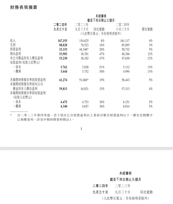 Q3营收1671.93亿元 马化腾：感谢全体员工不懈努力 让腾讯能持续成功