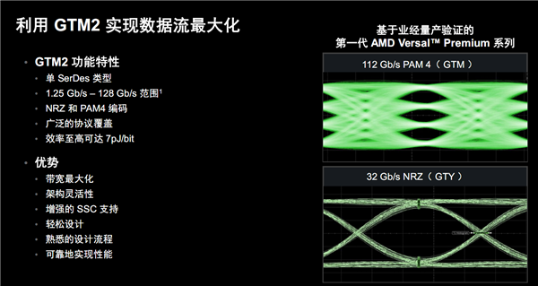 AMD发布第二代Versal Premium自适应SoC：首发支持PCIe 6.0、CXL 3.1