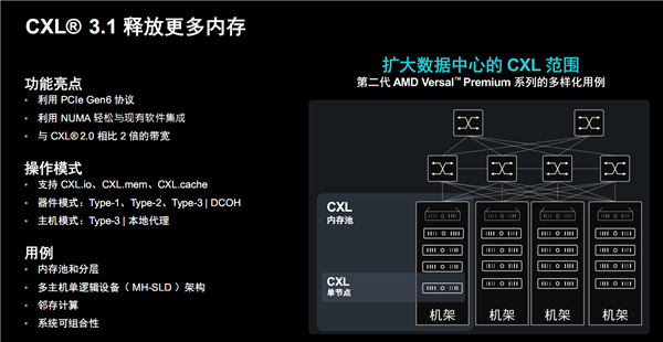 AMD发布第二代Versal Premium自适应SoC：首发支持PCIe 6.0、CXL 3.1