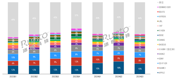 华为小米等国产耳机发力：TOP15份额已超外资