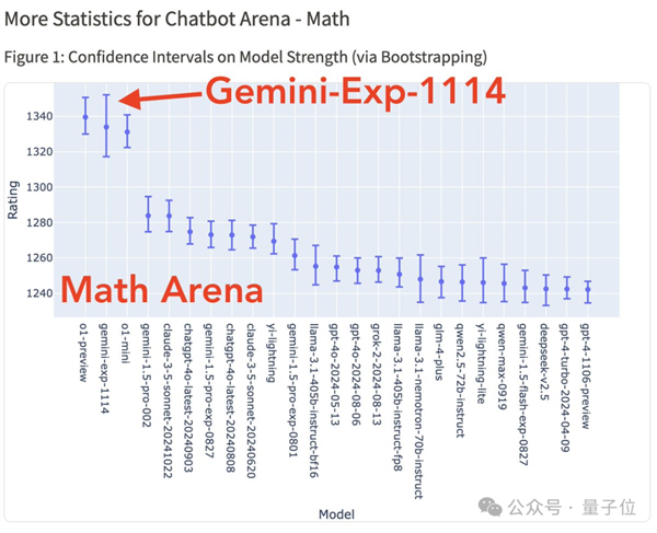 谷歌杀回来了！新版Gemini跑分超o1登顶第一