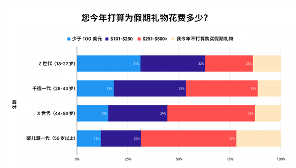 Unity Grow 最新调研：45% 的 Z 世代表示游戏内广告会影响假日礼物选择