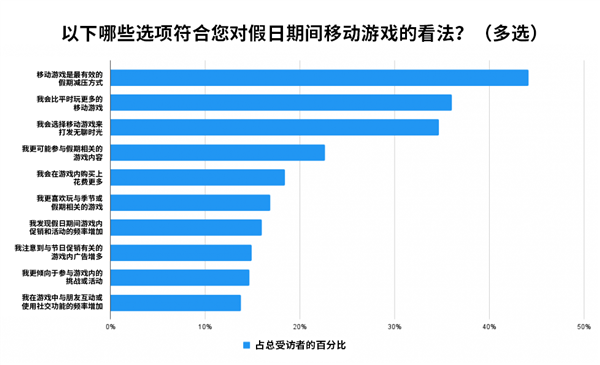 Unity Grow 最新调研：45% 的 Z 世代表示游戏内广告会影响假日礼物选择