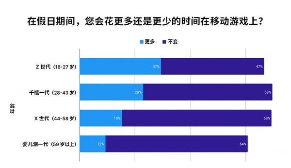 Unity Grow 最新调研：45% 的 Z 世代表示游戏内广告会影响假日礼物选择