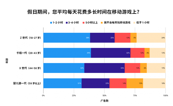 Unity Grow 最新调研：45% 的 Z 世代表示游戏内广告会影响假日礼物选择