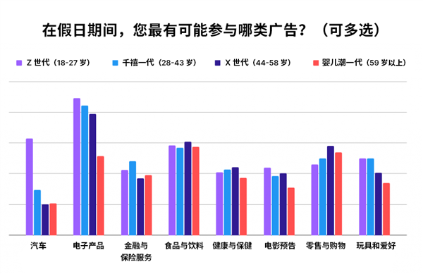 Unity Grow 最新调研：45% 的 Z 世代表示游戏内广告会影响假日礼物选择