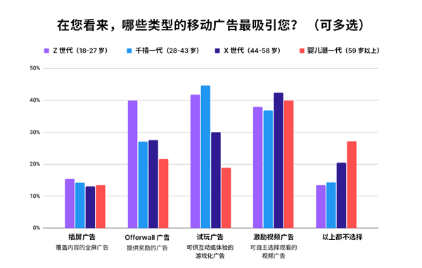 Unity Grow 最新调研：45% 的 Z 世代表示游戏内广告会影响假日礼物选择