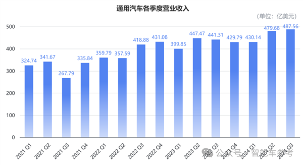 美国最大车厂日赚2.5亿 却要再血裁1000人