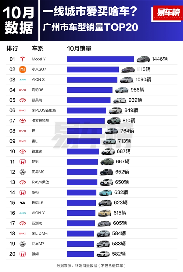 北上广深一线城市爱买啥车 北京喜欢比亚迪、上海广州更爱特斯拉