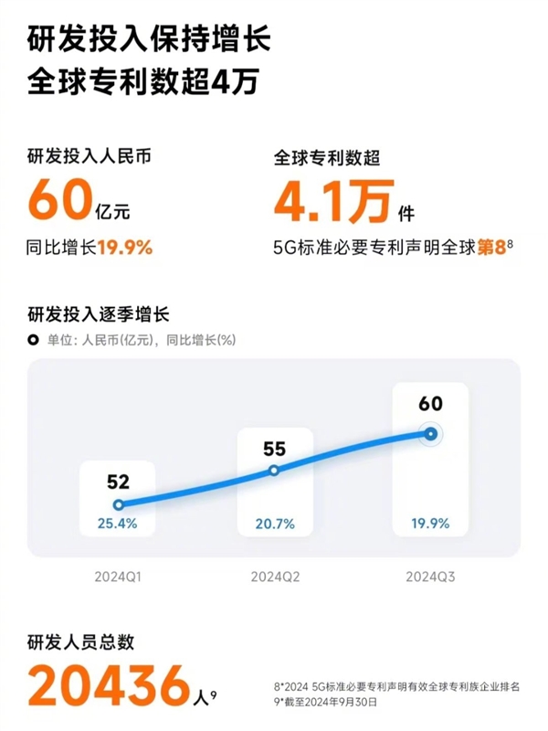 小米第三季度研发费用60亿 雷军：小米坚持技术为本的铁律