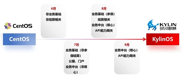 只用4个月！某省医保局5000多套CentOS服务器迁移银河麒麟系统