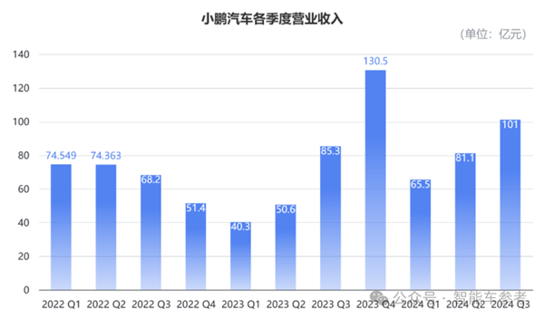 小鹏活过来了！最佳财报各项指标创新高 盈亏平衡都敢想了