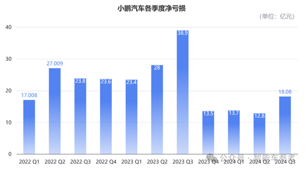 小鹏活过来了！最佳财报各项指标创新高 盈亏平衡都敢想了