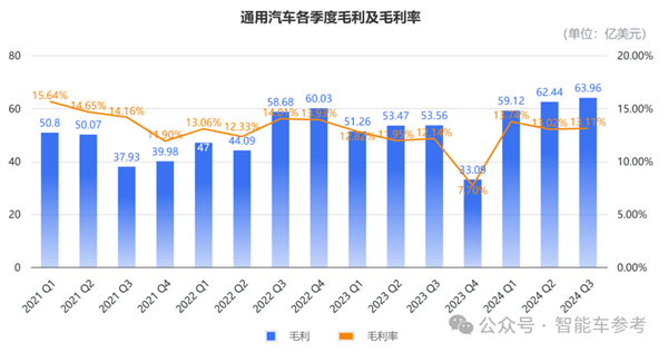 美国最大车厂日赚2.5亿：却要再血裁1000人