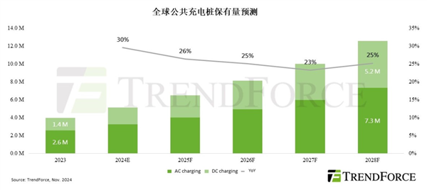 全球近70%的公共充电桩在中国 2024年底将达360万座