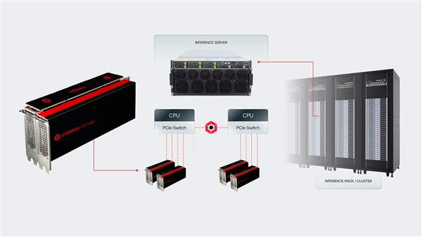 d-Matrix首款AI芯片出货：数字存算一体DIMC技术、速度提升10倍