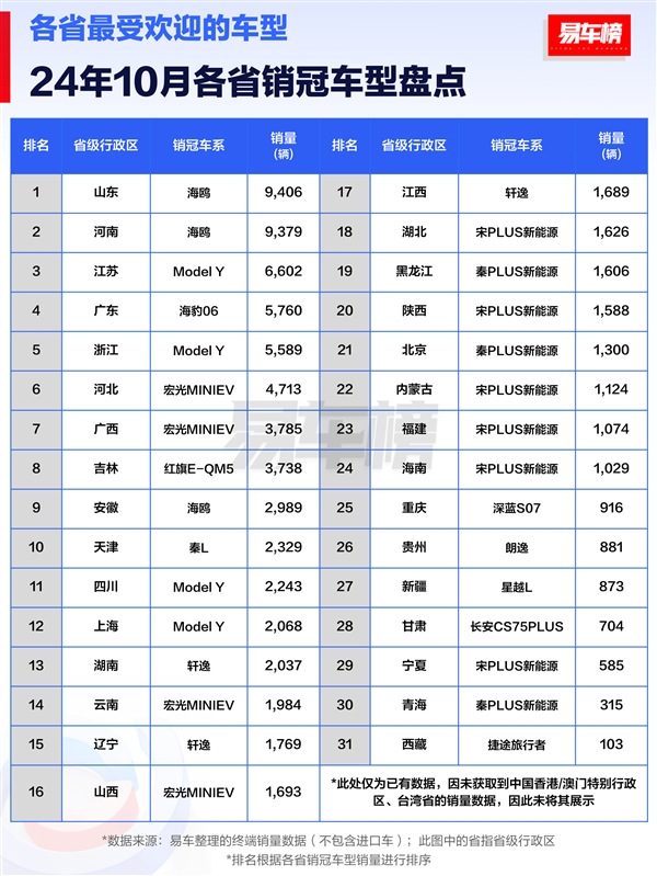 10月各省销冠车型盘点：比亚迪霸屏 包揽14省销冠