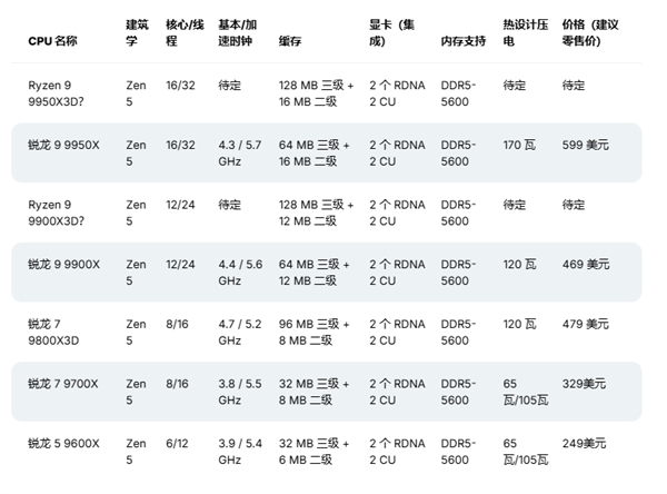 最强X3D神U来了！AMD锐龙9 9950X3D将于2025年1月发布：144MB缓存一骑绝尘