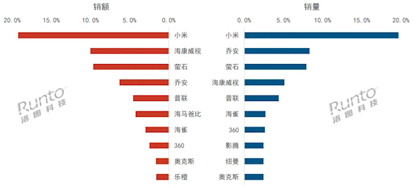 10月中国监控摄像头线上销售TOP10：小米强势拿下双冠军