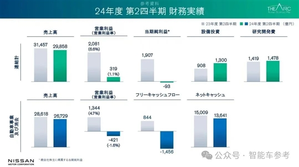 日产破产危机：现金流只剩14个月！