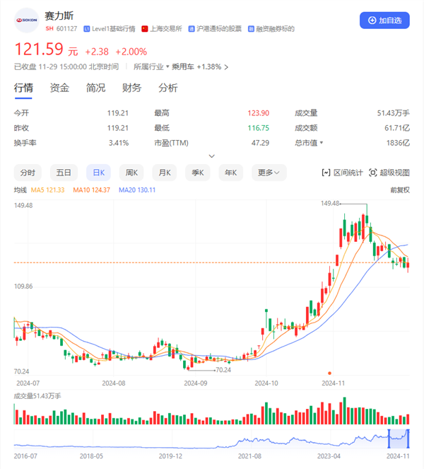 赛力斯入选沪深300、上证50、中证A500、上证180四大指数