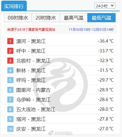 东北剧烈降温 黑龙江霸榜最冷前十 漠河-36.4℃稳坐榜首