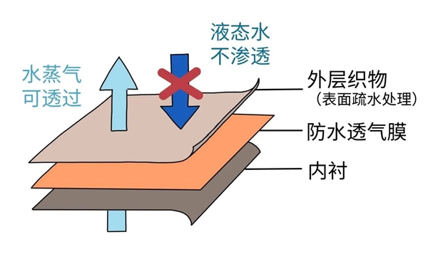 冲锋衣真的不能机洗吗 到底怎么洗它才不会坏