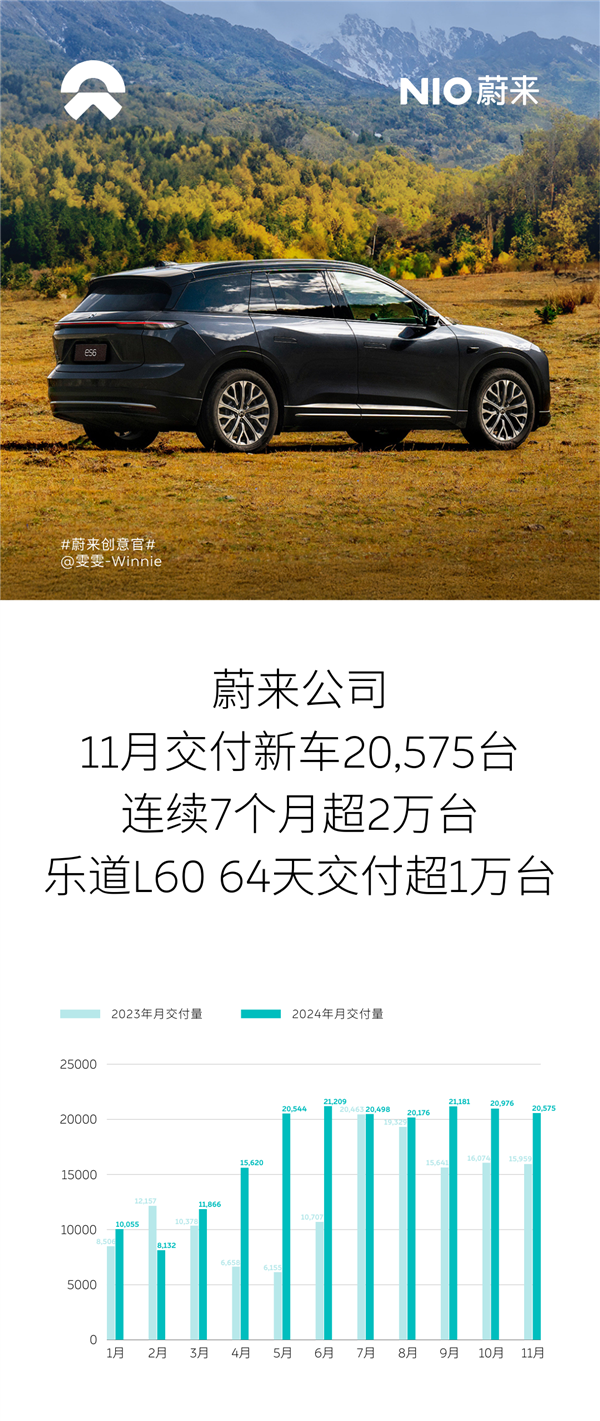 蔚来11月共计交付新车20575台！连续7个月突破2万大关