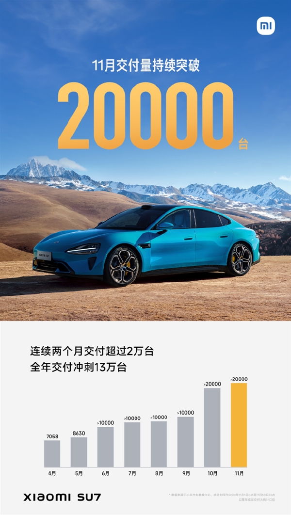 11月交付量超2万台！小米SU7公布12月购车权益：全系赠Nappa真皮座椅、增强智驾功能终身免费