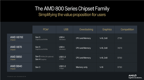 新一代便宜主板终于来了！AMD首款B850主板亮相：全白设计