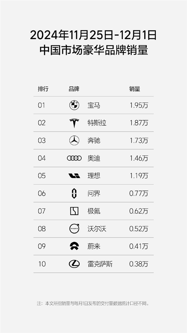 单周销量1.19万台！理想汽车连续32周蝉联新势力销量第一