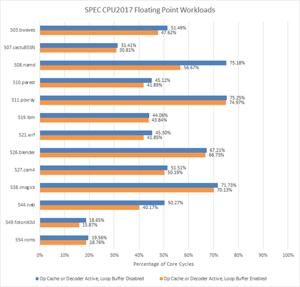 AMD Zen4处理器循环缓冲区功能被悄然禁用！原因成谜