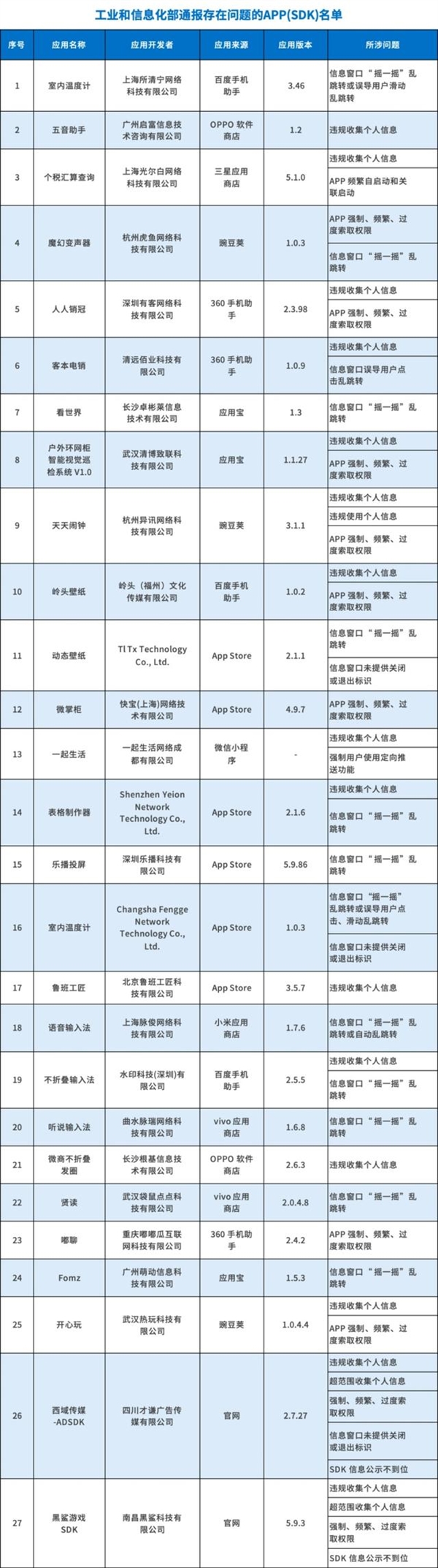 下载要小心！工信部通报27款App存在侵害用户权益行为