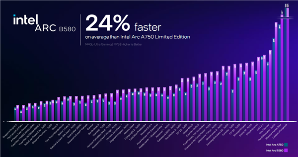 极致性价比！Intel锐炫B580/B570显卡正式发布：性能飙升12.5倍