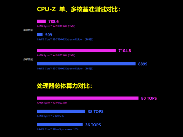 世界最小AMD掌机GPD Win4升级Zen5！锐龙AI 9 HX 370功耗释放35W