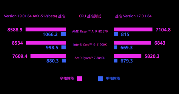 世界最小AMD掌机GPD Win4升级Zen5！锐龙AI 9 HX 370功耗释放35W